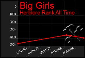 Total Graph of Big Girls