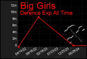 Total Graph of Big Girls