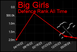 Total Graph of Big Girls