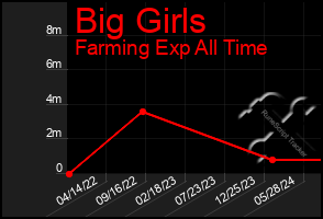 Total Graph of Big Girls