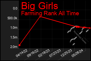 Total Graph of Big Girls