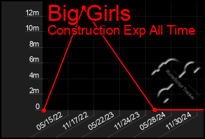 Total Graph of Big Girls