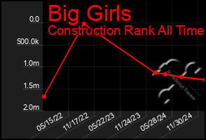 Total Graph of Big Girls