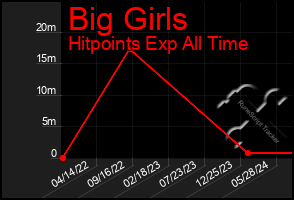 Total Graph of Big Girls