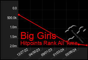 Total Graph of Big Girls