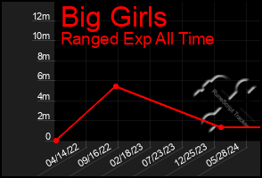 Total Graph of Big Girls