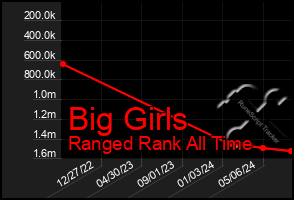 Total Graph of Big Girls