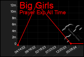 Total Graph of Big Girls