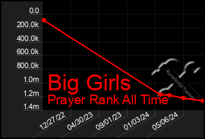 Total Graph of Big Girls