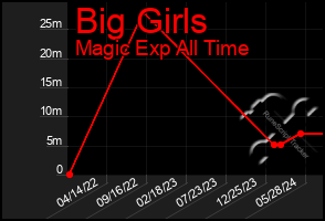 Total Graph of Big Girls