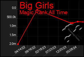 Total Graph of Big Girls