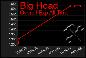 Total Graph of Big Head