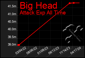 Total Graph of Big Head