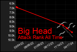 Total Graph of Big Head