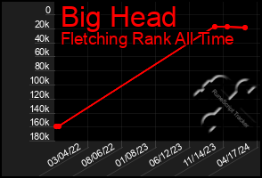 Total Graph of Big Head