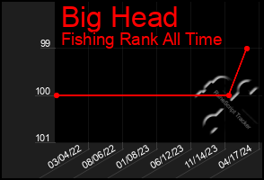 Total Graph of Big Head