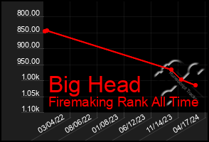 Total Graph of Big Head