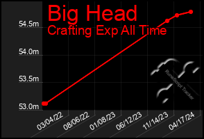 Total Graph of Big Head