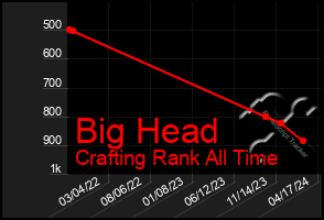 Total Graph of Big Head