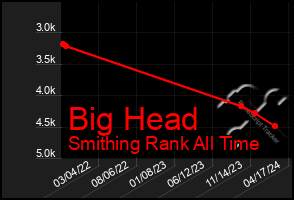 Total Graph of Big Head