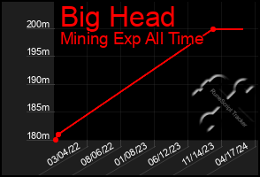 Total Graph of Big Head