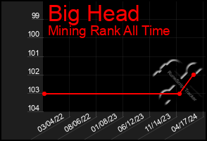 Total Graph of Big Head