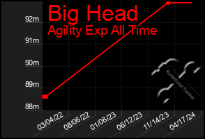 Total Graph of Big Head