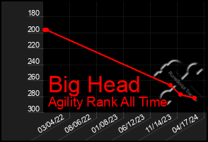 Total Graph of Big Head