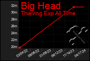 Total Graph of Big Head