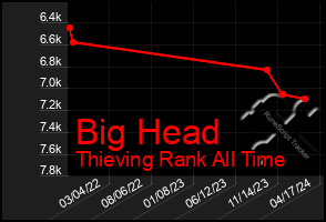 Total Graph of Big Head