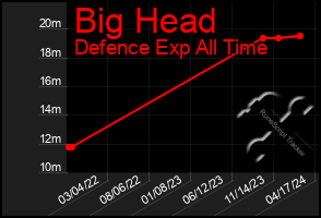 Total Graph of Big Head