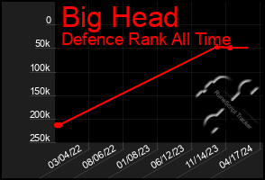 Total Graph of Big Head