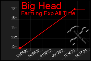 Total Graph of Big Head