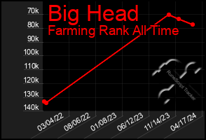 Total Graph of Big Head