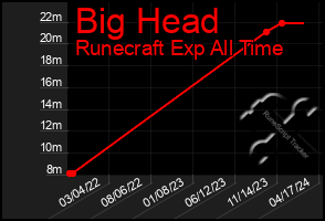 Total Graph of Big Head