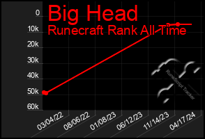 Total Graph of Big Head