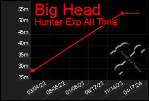 Total Graph of Big Head