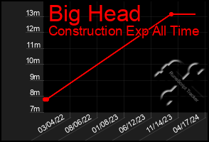 Total Graph of Big Head