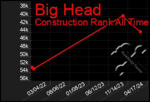 Total Graph of Big Head