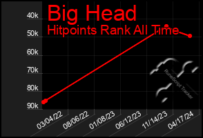 Total Graph of Big Head