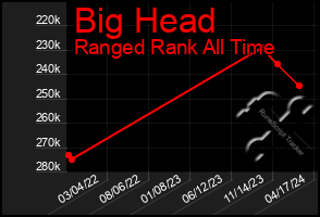 Total Graph of Big Head