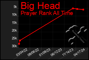 Total Graph of Big Head