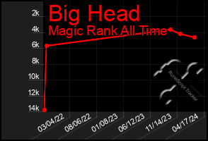 Total Graph of Big Head