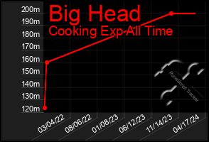 Total Graph of Big Head