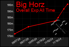 Total Graph of Big Horz