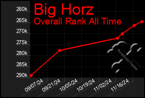 Total Graph of Big Horz