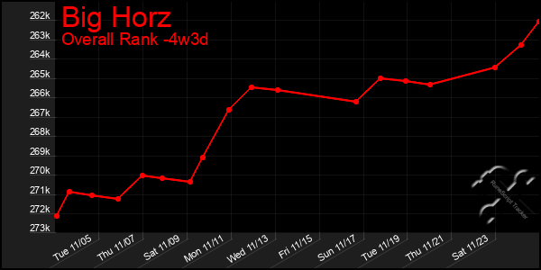 Last 31 Days Graph of Big Horz