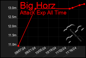 Total Graph of Big Horz