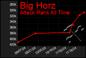 Total Graph of Big Horz