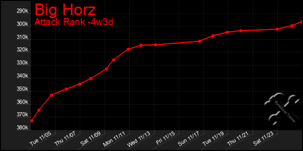 Last 31 Days Graph of Big Horz